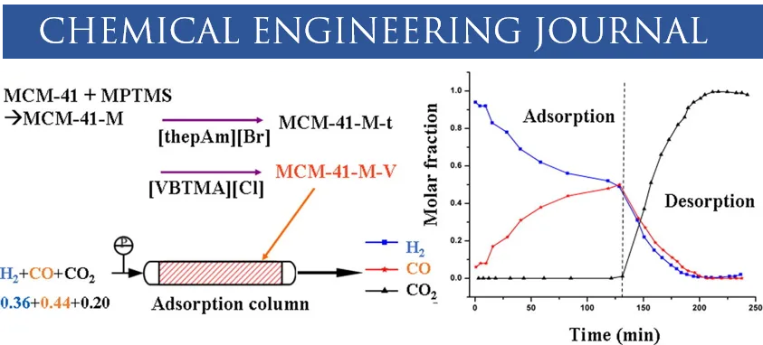 A syngas-like mixture of H2, CO and CO2 passed through a column packed with quaternary-ammonium-ionic-liquid-grafted MCM-41, with the breakthrough curve showing CO2 held back during adsorption and released cleanly during desorption.