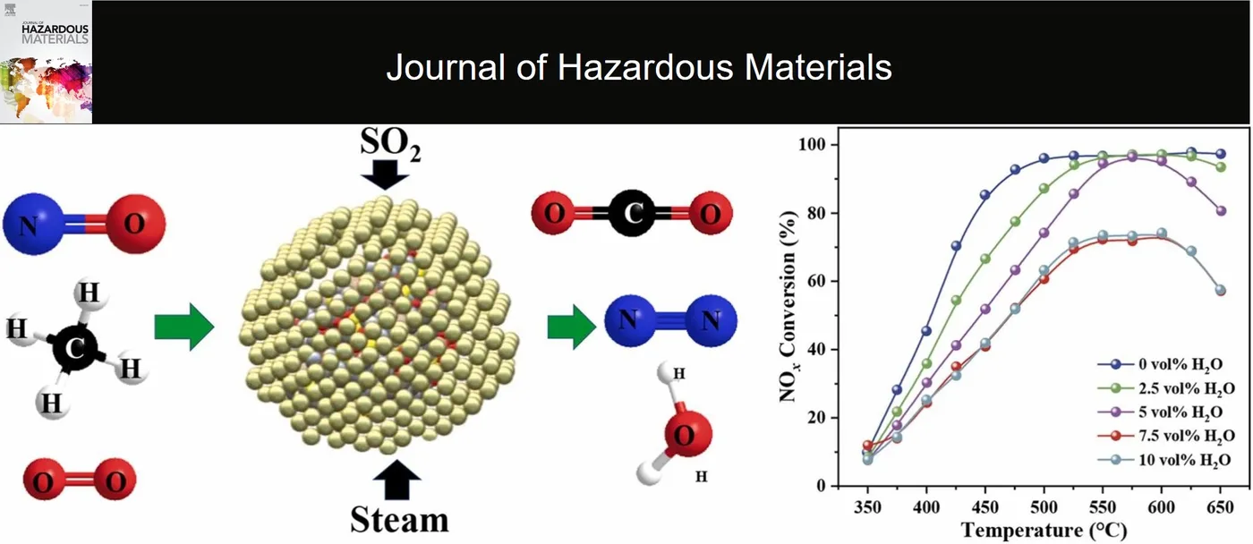 Nitric oxide, methane and oxygen converted over a core-shell catalyst under SO2 and steam into nitrogen, carbon dioxide and water, with NOx conversion plotted against temperature at water contents from 0 to 10 vol%.
