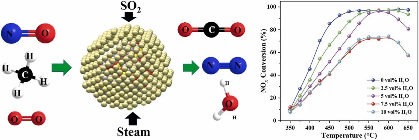 Nitric oxide, methane and oxygen converted over a core-shell catalyst under SO2 and steam into nitrogen, carbon dioxide and water, with NOx conversion plotted against temperature at water contents from 0 to 10 vol%.