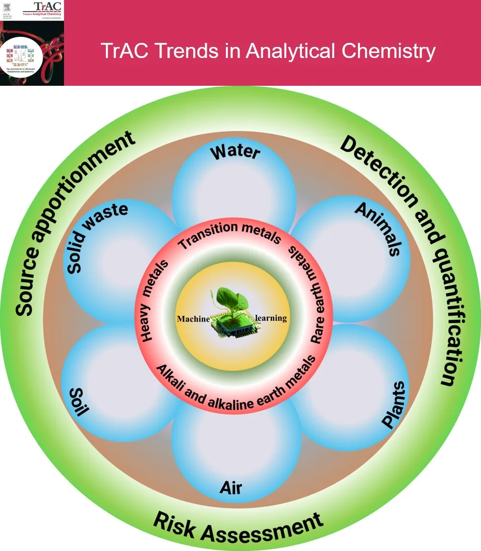 Machine learning at the centre of metal-pollutant monitoring across water, soil, air, plants, animals and solid waste, spanning source apportionment, detection and quantification, and risk assessment.