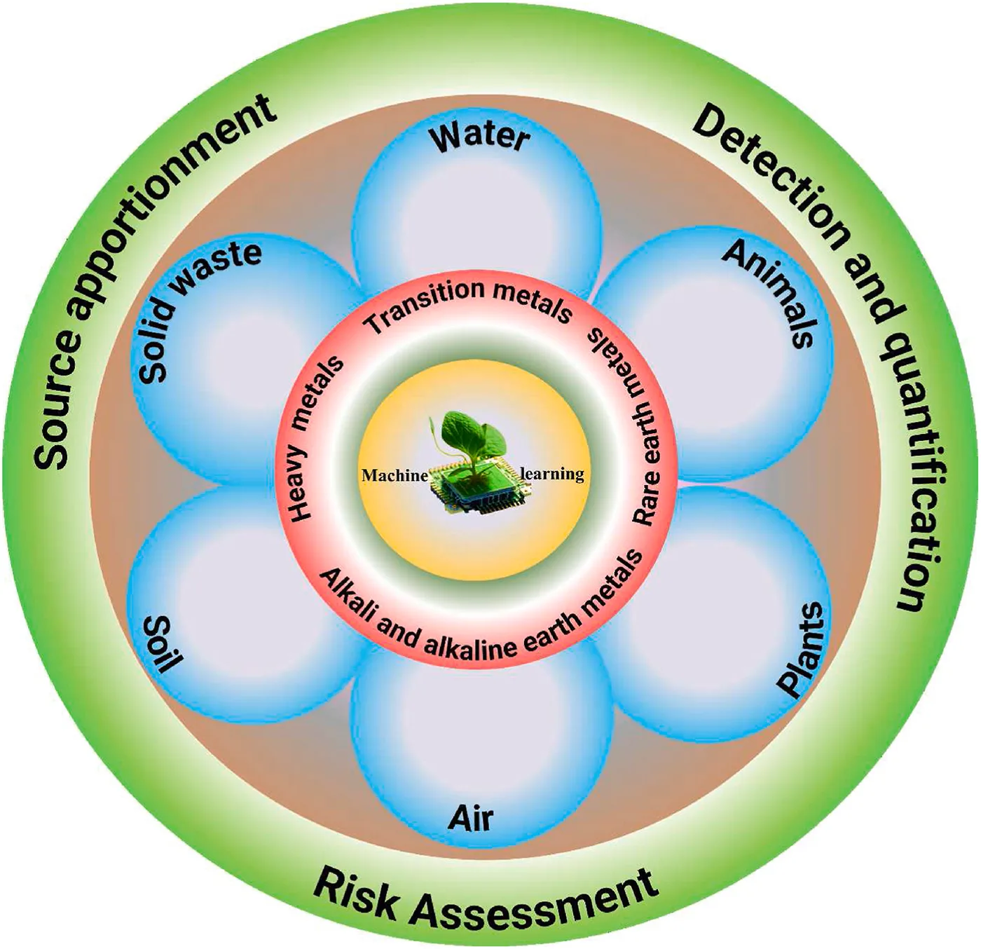 Machine learning at the centre of metal-pollutant monitoring across water, soil, air, plants, animals and solid waste, spanning source apportionment, detection and quantification, and risk assessment.